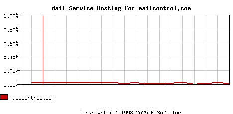 mailcontrol.com MX Hosting Market Share Graph