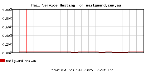 mailguard.com.au MX Hosting Market Share Graph
