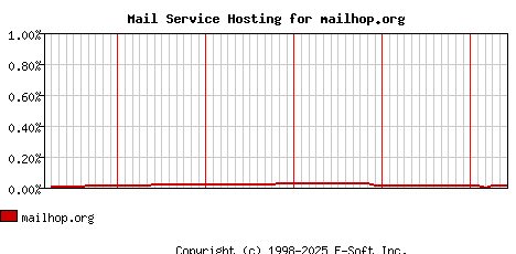 mailhop.org MX Hosting Market Share Graph