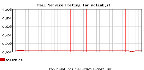 mclink.it MX Hosting Market Share Graph