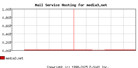 media3.net MX Hosting Market Share Graph