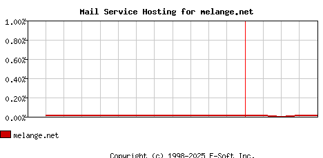 melange.net MX Hosting Market Share Graph
