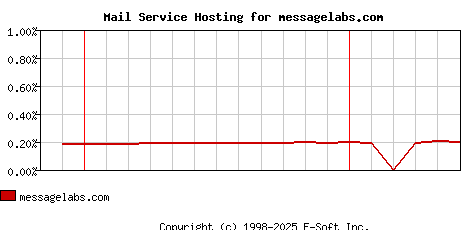 messagelabs.com MX Hosting Market Share Graph