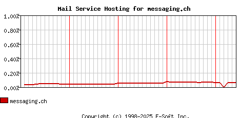 messaging.ch MX Hosting Market Share Graph