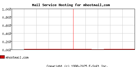 mhostmail.com MX Hosting Market Share Graph