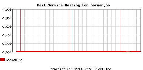 norman.no MX Hosting Market Share Graph