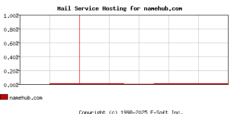 namehub.com MX Hosting Market Share Graph