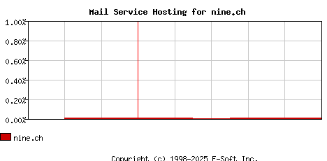 nine.ch MX Hosting Market Share Graph