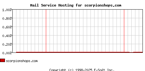 scorpionshops.com MX Hosting Market Share Graph