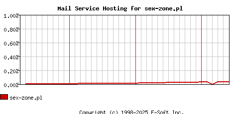sex-zone.pl MX Hosting Market Share Graph