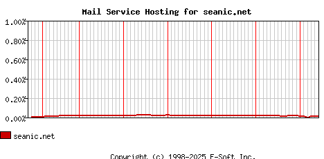 seanic.net MX Hosting Market Share Graph