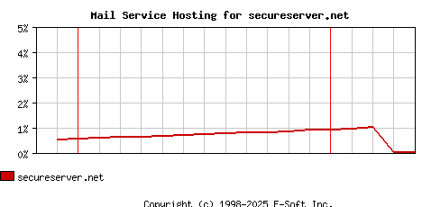 secureserver.net MX Hosting Market Share Graph