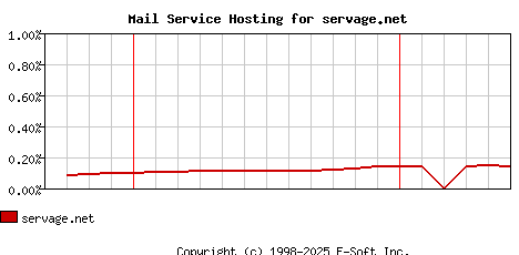 servage.net MX Hosting Market Share Graph