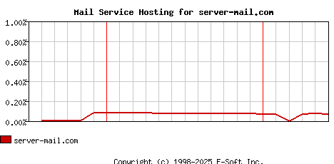 server-mail.com MX Hosting Market Share Graph