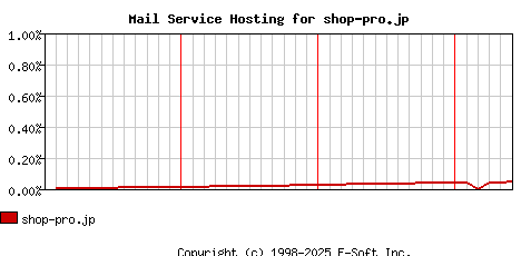 shop-pro.jp MX Hosting Market Share Graph