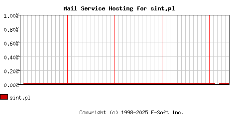 sint.pl MX Hosting Market Share Graph