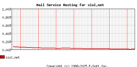 siol.net MX Hosting Market Share Graph