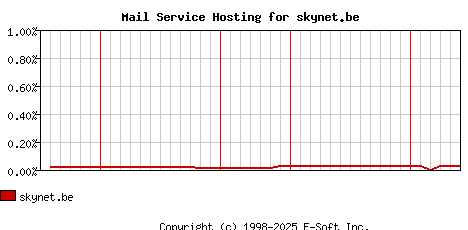 skynet.be MX Hosting Market Share Graph
