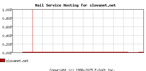 slovanet.net MX Hosting Market Share Graph