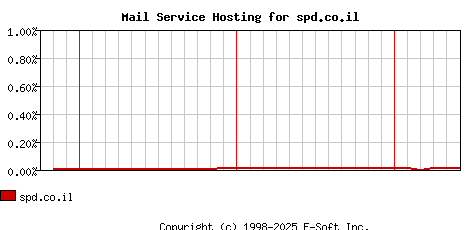spd.co.il MX Hosting Market Share Graph