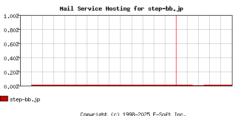 step-bb.jp MX Hosting Market Share Graph