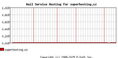 superhosting.cz MX Hosting Market Share Graph
