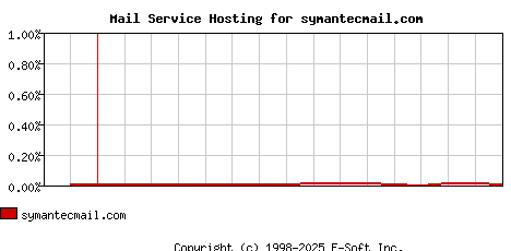 symantecmail.com MX Hosting Market Share Graph