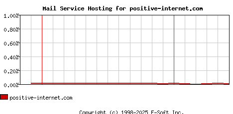 positive-internet.com MX Hosting Market Share Graph