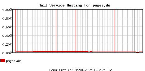 pages.de MX Hosting Market Share Graph