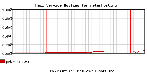 peterhost.ru MX Hosting Market Share Graph