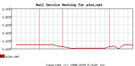 plus.net MX Hosting Market Share Graph