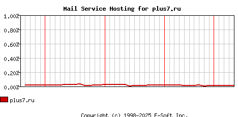 plus7.ru MX Hosting Market Share Graph
