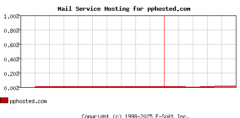 pphosted.com MX Hosting Market Share Graph