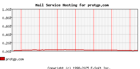 protgp.com MX Hosting Market Share Graph