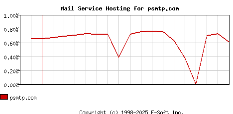 psmtp.com MX Hosting Market Share Graph