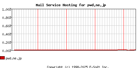 pwd.ne.jp MX Hosting Market Share Graph
