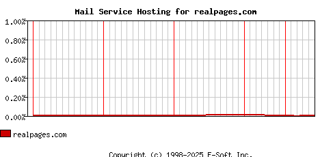realpages.com MX Hosting Market Share Graph