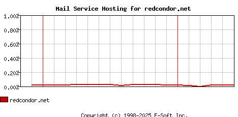 redcondor.net MX Hosting Market Share Graph