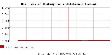 redstationmail.co.uk MX Hosting Market Share Graph