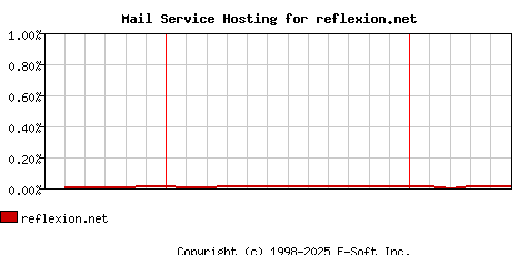 reflexion.net MX Hosting Market Share Graph