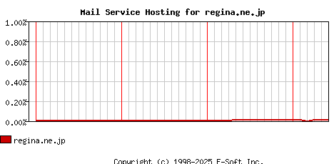regina.ne.jp MX Hosting Market Share Graph