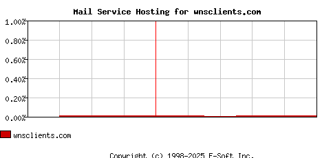 wnsclients.com MX Hosting Market Share Graph