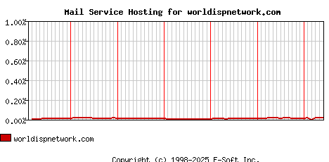 worldispnetwork.com MX Hosting Market Share Graph