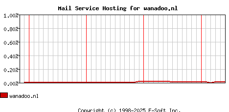 wanadoo.nl MX Hosting Market Share Graph