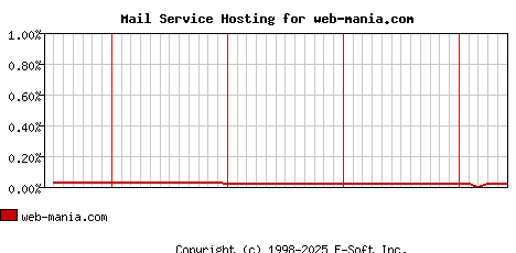 web-mania.com MX Hosting Market Share Graph