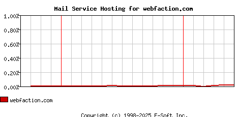 webfaction.com MX Hosting Market Share Graph