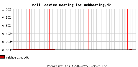 webhosting.dk MX Hosting Market Share Graph
