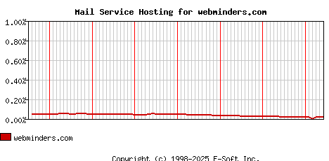 webminders.com MX Hosting Market Share Graph