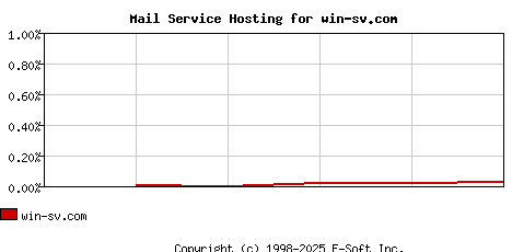 win-sv.com MX Hosting Market Share Graph