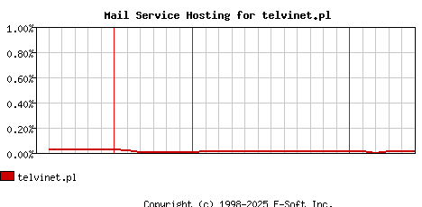 telvinet.pl MX Hosting Market Share Graph